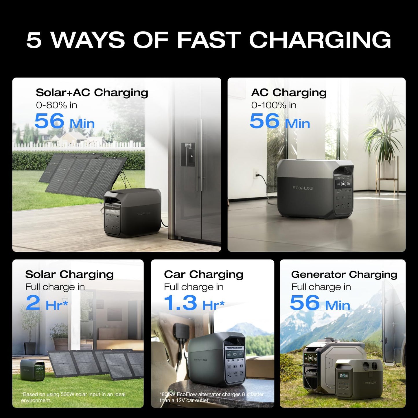 EcoFlow Rapid 20W USB-C Charger and Portable Power Station Delta 3 1024 (Machine and Charger/Solar Panel Separate shipment), Full Charge in 56 Min, 1024Wh LiFePO4 Battery, Durable and Reliable for 10 Years, Solar Generator for Home Backup or Outdoors